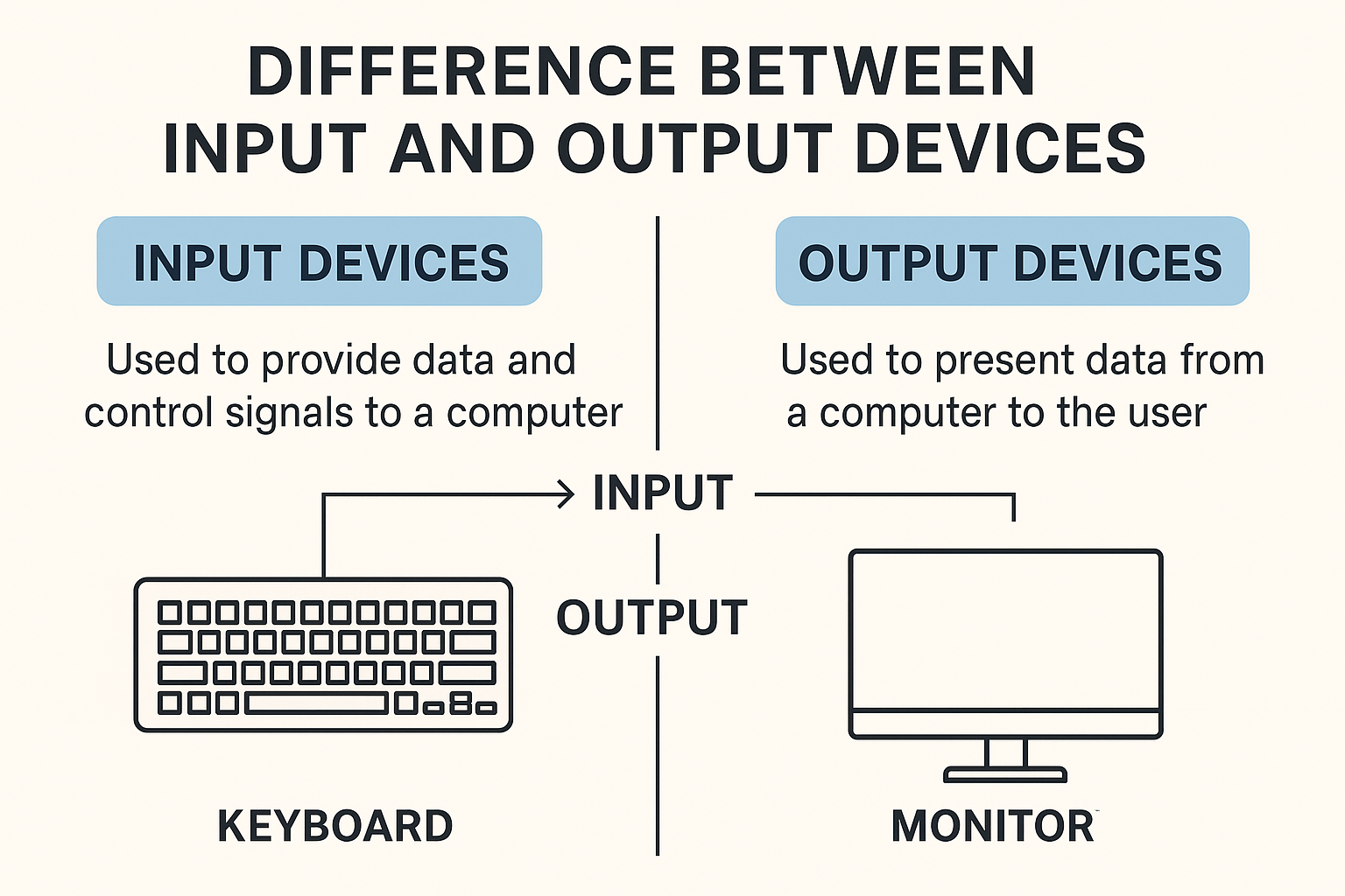Input and output devices